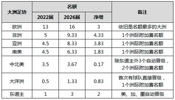 2026世界杯大变革！参赛队扩至48支，赛制全解析-第4张图片-开云手机入口官网下载-开云app官方最新下载--V3.6.9