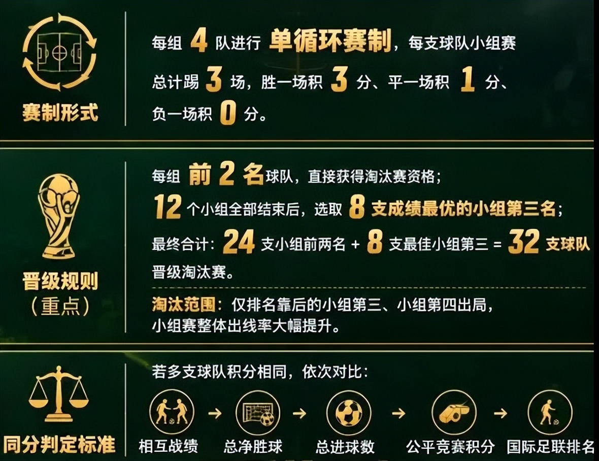 世界杯2026扩军48队，新赛制出线规则像数学题-第2张图片-开云手机入口官网下载-开云app官方最新下载--V3.6.9