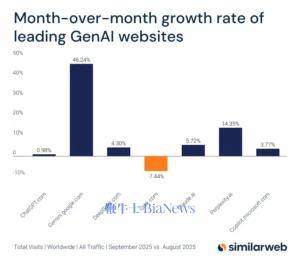 Gemini月访问破10亿，ChatGPT增长停滞，AI霸主易主？