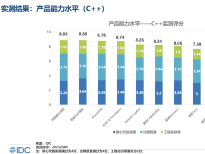 Chat GPT竞品?华为盘古5.5+昇腾云上线,AI算力战升级-第11张图片-开云手机入口官网下载-开云app官方最新下载--V3.6.9 代码生成产品评估第一!IDC报告:9项维度文心快码获8项满分