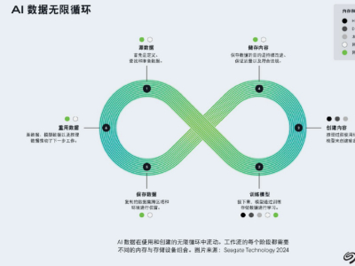 Chat GPT竞品?华为盘古5.5+昇腾云上线,AI算力战升级-第16张图片-开云手机入口官网下载-开云app官方最新下载--V3.6.9 AI大模型“内卷”时代,引爆全球存储需求